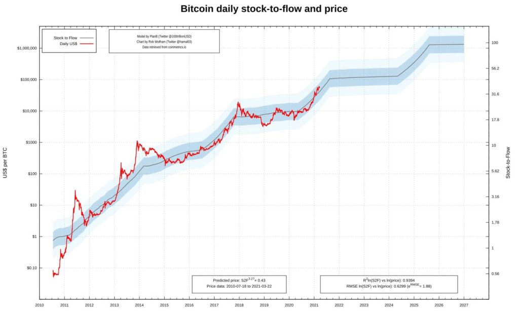 Bewertungsmodelle Fur Bitcoin Portfoliomix Anlageklassen